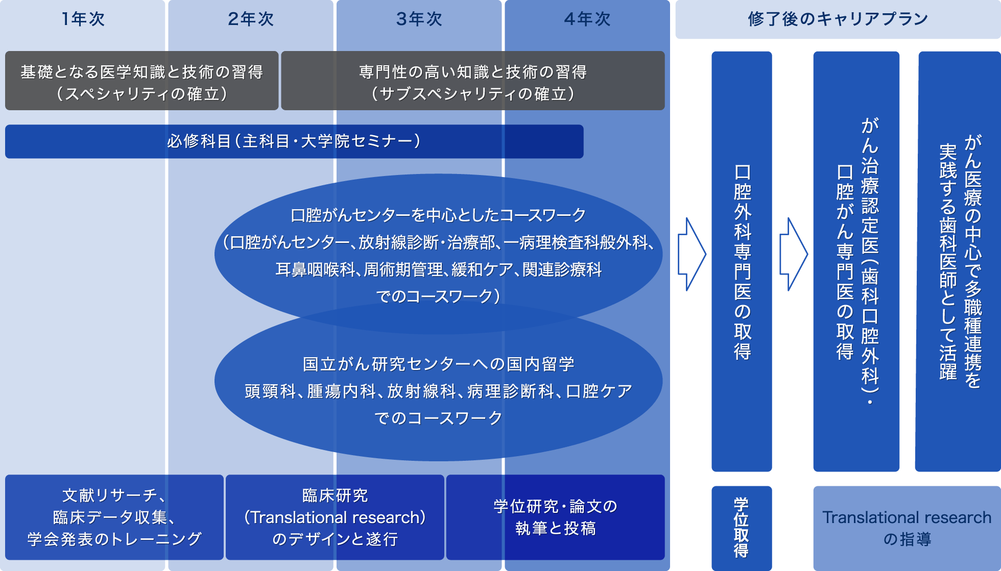 口腔がん治療専門医養成コース